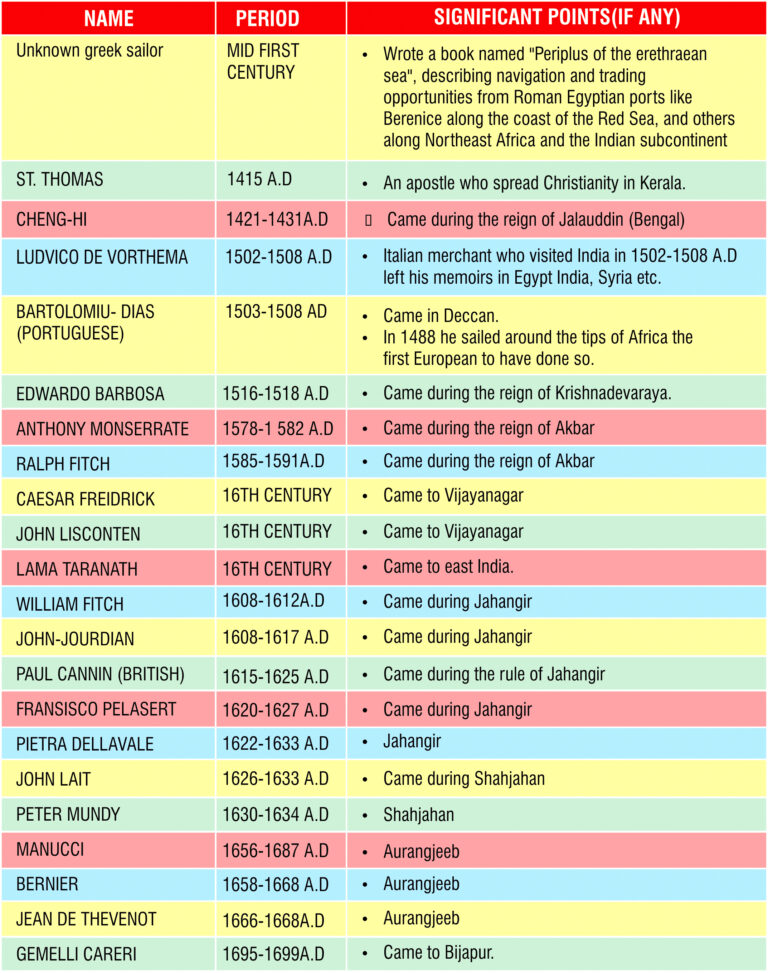 Foreign-Travellers-in-Indian-History