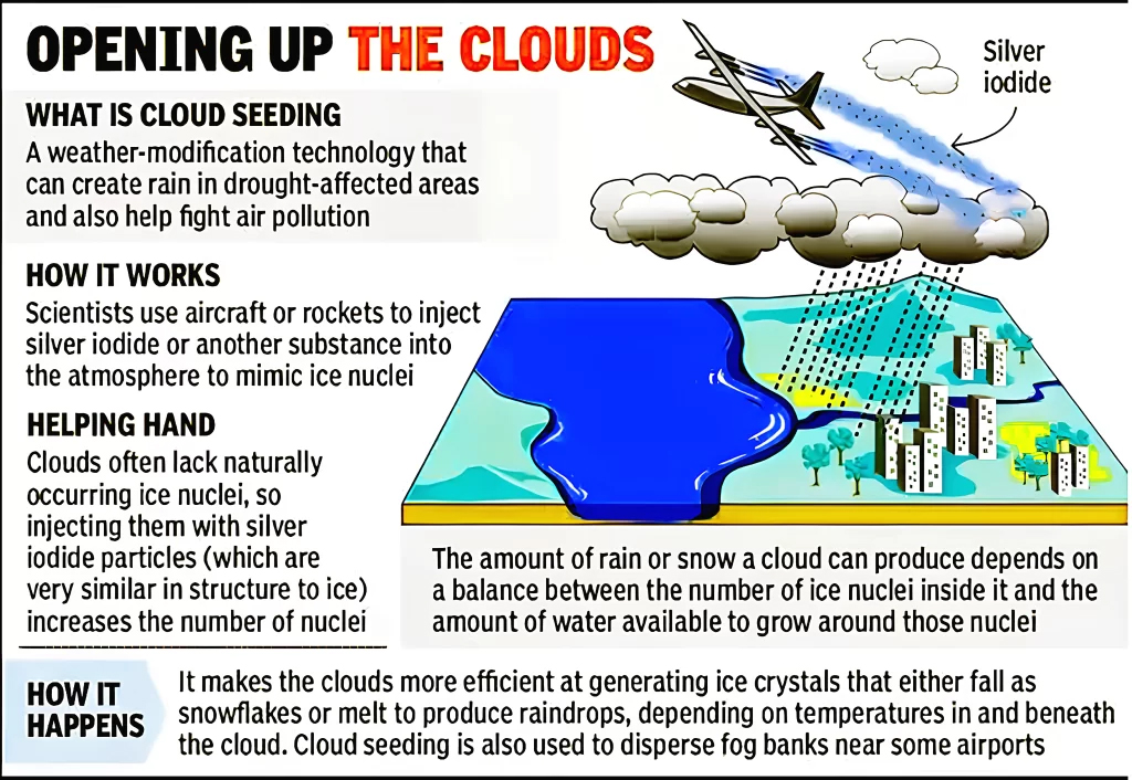 Cloud seeding&nbsp;is a technique in which cloud-forming particles are used to&nbsp;increase rainfall.