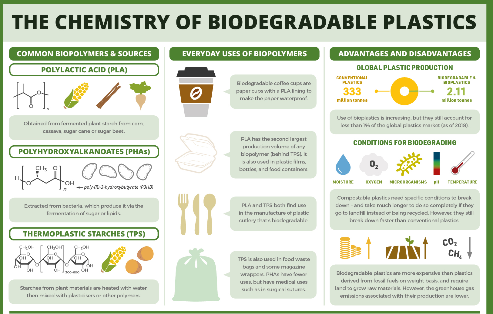 biodegradable plastics?   Biodegradable plastics are those that can decompose naturally in the environment. The makeup structure of biodegradable plastics makes them easily break down by natural microorganisms, giving a product that is less harmful to the environment.  How are Biodegradable Plastics Made?   Biodegradable plastics are made in a way that they can breakdown or degrade when exposed to the sun&rsquo;s ultra-violet radiation, enzymes, bacteria, water, or wind abrasion. They are made from renewable raw materials or all-natural plant or animal materials such as orange peels, corn oil, switchgrass, soybeans, micro-organisms, or starch  The industrial processing of biodegradable plastics is like the manufacture of ordinary plastic, only that the materials used differ, and for bio-degradable plastics; they are the materials that can easily break down or decompose. They are mainly categorized into two:  Bioplastics; are purely made from natural substances such as corn starch. Examples of those made from corn starch. In their manufacturing process, they save energy and emit less carbon as the plants used already have the same amount of carbon.  Biodegradable plastics; made from traditional petrochemicals but designed to break down faster. They have additives that speed up their rate of decay or breakdown in the presence of oxygen and light.  The presence of moisture also accelerates the breakdown process. Mainly, they get a breakdown in the presence of the sun&rsquo;s UV light with some only breaking down at high industrial-scale temperatures.  The most common examples include polybutyrate adipate terephthalate (PBAT), polybutylene succinate (PBS), polyvinyl alcohol (PVOH/PVA), and polycaprolactone (PCL).  Advantages of Using Biodegradable Plastics   Biodegradable Plastics are easy to Recycle  They Consume less energy during their manufacture  Biodegradable plastics are a better choice as they are broken down easily and can be absorbed by the soil or converted into compost.  Composting bioplastic products can make the soil fertile, thereby enhancing soil fertility.    Since fossil fuels are not required in the manufacturing process of such nature-friendly, biodegradable plastic products, carbon dioxide emissions are also curtailed.  The use of biodegradable plastic products instead of traditional plastics lessens the amount of greenhouse gas emissions  Disadvantages of Biodegradable Plastics   Need for Costly Equipment for Both Processing and Recycling  Risk of Contamination due to confusion differentiating between Bio-degradable and Non-Biodegradable Plastics  Biodegradable Plastics may produce Methane in landfills  There is a need for more crops and croplands to produce Biodegradable Plastics. 