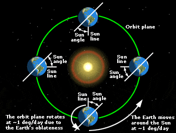Sun-synchronous orbit