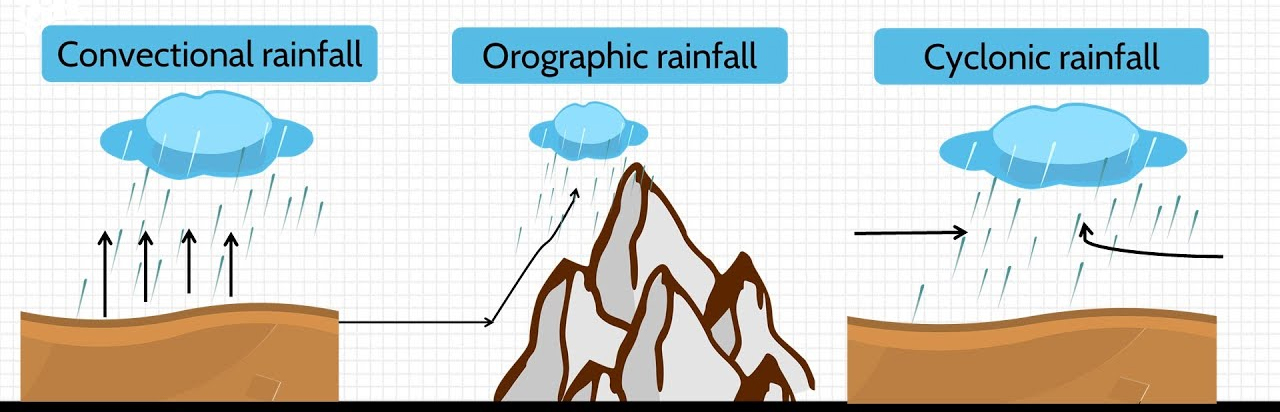 Types of Rainfall