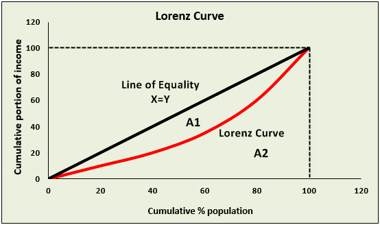 Lorenz Curve