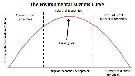 Environmental Kuznets Curve