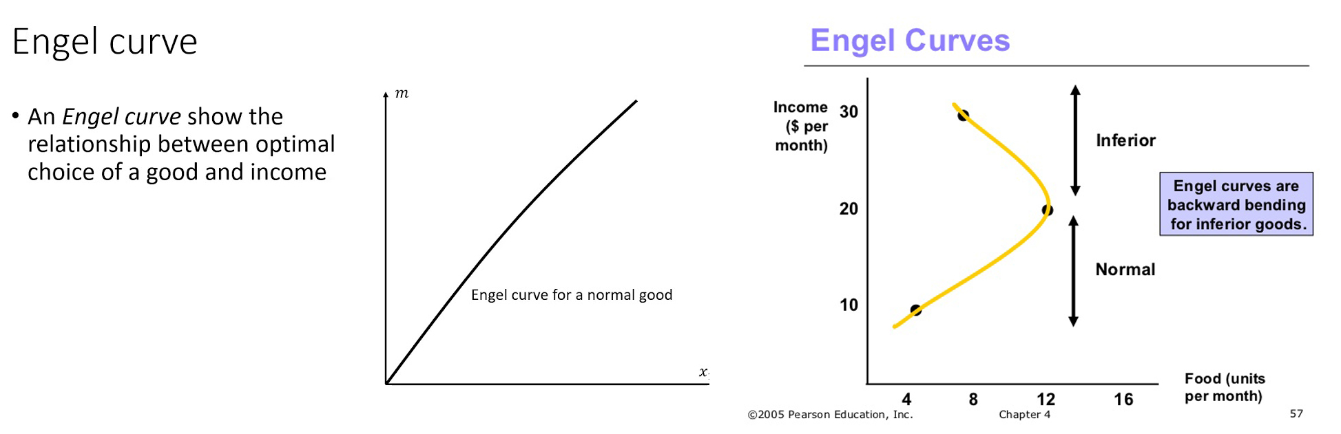 Engel curve