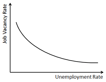 Beveridge curve