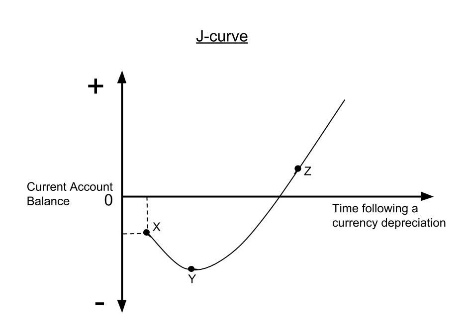 J Curve
