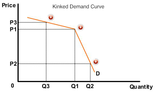 Kinked Demand Curve