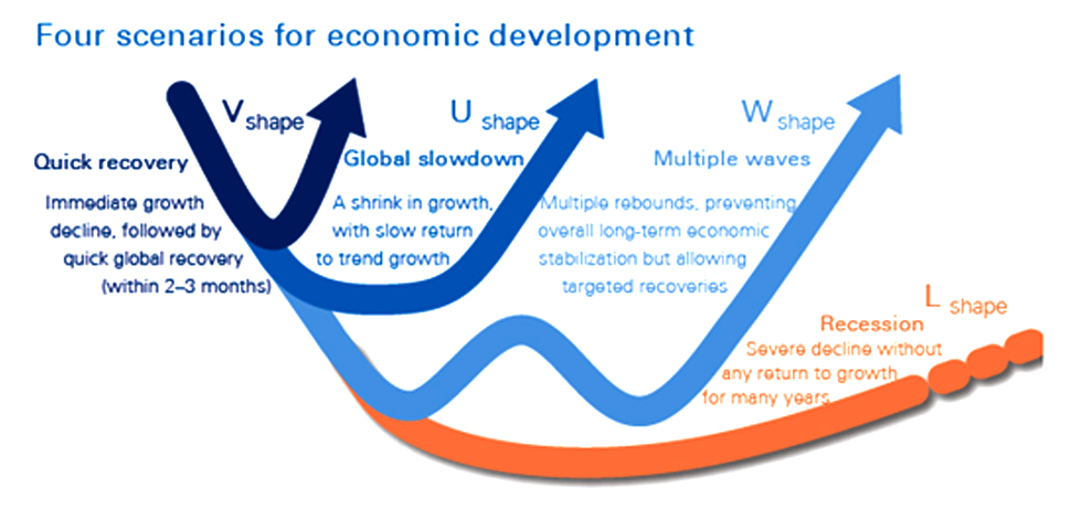 Shapes of Economic Recovery