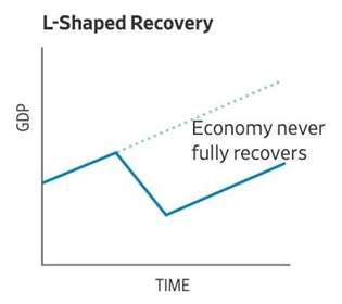 L&ndash;shaped recovery&nbsp;