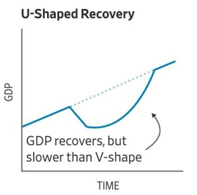 U&ndash;shaped recovery&nbsp;