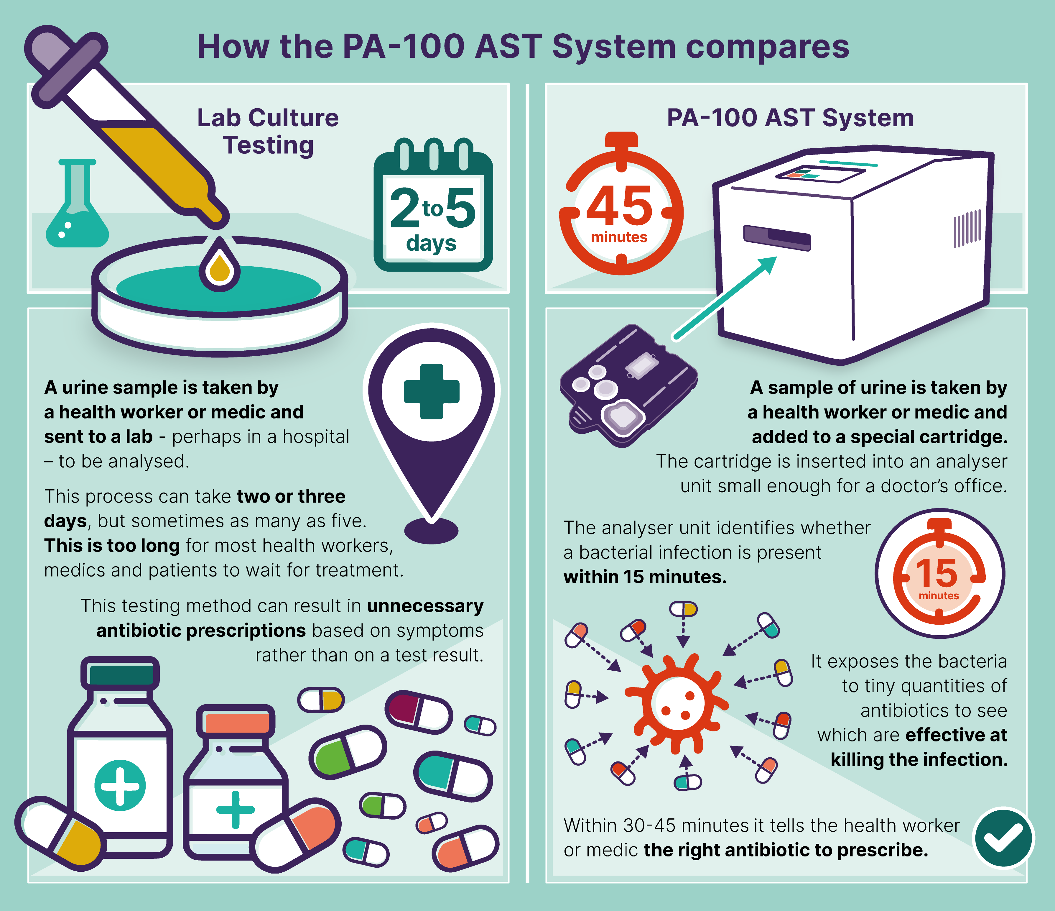 Longitude Prize on Antimicrobial Resistance (AMR)