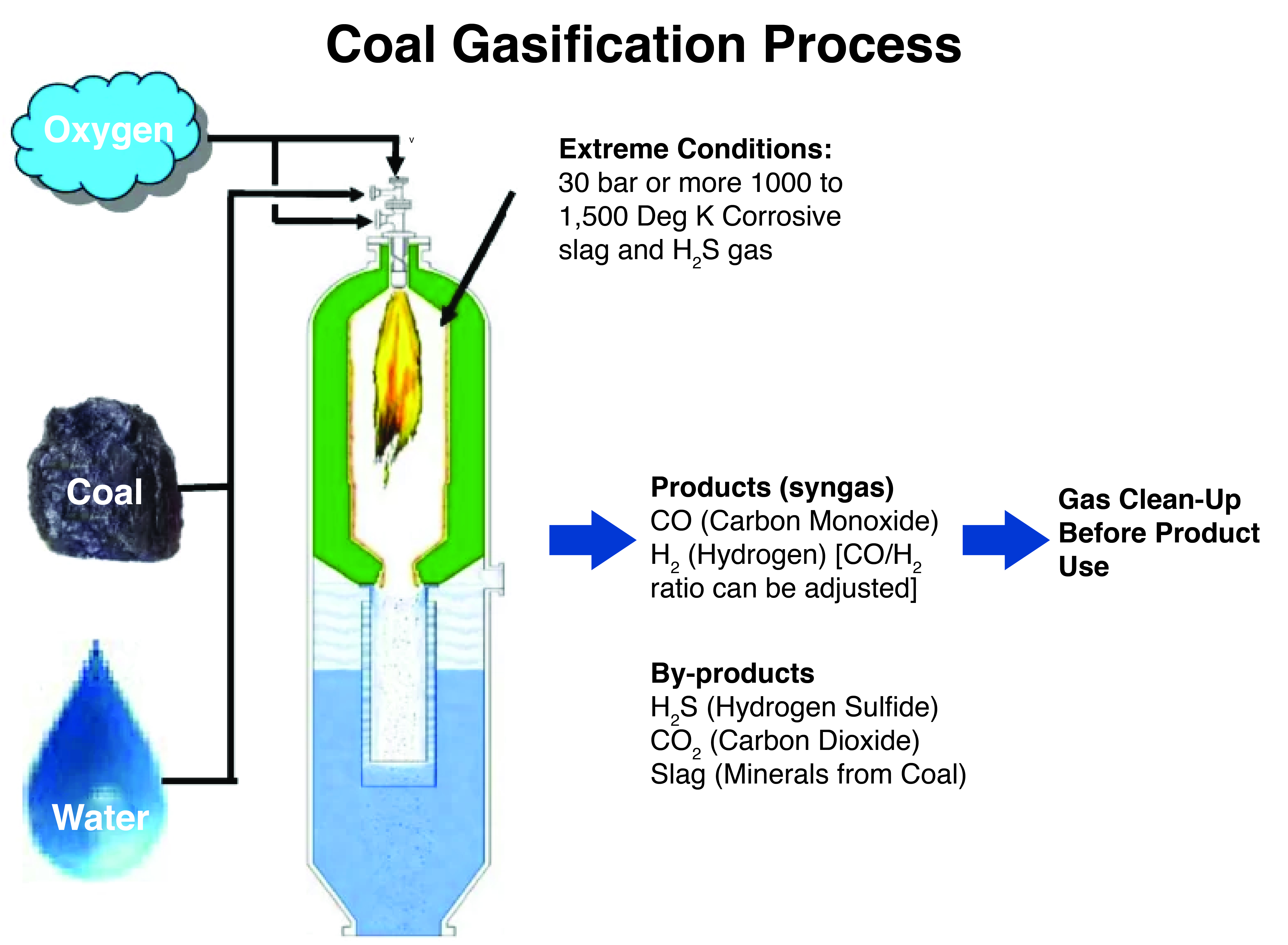 Coal Gasification &bull;	A thermo-chemical process that converts coal into simple molecules, primarily carbon monoxide and hydrogen, called synthesis gas or syngas.  &bull;	In the gasification process, coal is partially oxidised by air, oxygen, steam, or carbon dioxide under controlled conditions to produce a liquid fuel known as syngas.  &bull;	The combustion of this gas is cleaner and more efficient than coal combustion since emissions are trapped at the gasification stage. Methods of Coal Gasification &bull;	In-situ Method: In this, oxygen is infused into the seam together with water and ignited at high temperatures, causing coal to partly oxidised into hydrogen, carbon monoxide (CO), carbon dioxide (CO2), methane (CH4), and hydrogen sulphide (H2S). &bull;	Ex-situ Reactors: It is designed to simulate the gasification process above the ground surface, where Sulphur in coal is transformed to H2S and trace volumes of carbonyl sulphide (COS). Need for Coal Gasification &bull;	A Proven Reserve of Thermal Coal: India has the second largest coal reserve in the world after China and India contributes more than 10% of the global coal production. &bull;	Coal Gasification Target: The government has launched the National Coal Gasification Mission to achieve coal gasification and liquefaction of 100 MT of coal by 2030.  &bull;	Reducing Import Dependency: India has a huge dependency on imports of crude and natural gas-based products which can be easily substituted by by-products derived from syngas. &bull;	Transition to Sustainable Energy: India has huge reserves of coal, it would benefit India if it finds a sustainable way towards cleaner fuels in the wake of climate change. &bull;	Sustainable Usage of Coal: The demand for coal is projected to rise from the current requirement of nearly one billion tonnes to 1.5 billion tonnes by 2029-30.  &bull;	Pharmaceutical Industry: There is a high potential for Syngas to make active pharmaceutical ingredients (APIs) and methanol as a solvent as India plans to produce API domestically.  &bull;	Cleaner and environmentally Friendly: Coal gasification plants produce no scrubber sludge. Challenges with Coal Gasification in India &bull;	Inferior Quality of Coal: The high ash content 30-35% in Indian coal is a technical barrier.  &bull;	Induced Subsidence of Surrounding Rocks: Heating, quenching, water flux and potential roof and wall collapse may seriously compromise the integrity of the cavity, leading to a subsidence. &bull;	Occupational Hazard: It cannot be controlled to the same extent as surface gasifiers, which poses the risk of high temperature and pressure, furthering the workers&rsquo; risk.  &bull;	Environmental Factors: It generates more CO2 than a conventional coal power station. &bull;	Groundwater Contamination: It is a more water-intensive energy generation method.  &bull;	Economy of Project: Changes in the quantity and quality of gas produced has significant impact. &bull;	Technological Concern: There is lack of availability of proven gasification technology. About Viability Gap Funding (VGF) for the Coal Gasification Scheme &bull;	Aim: To support infrastructure projects that are economically justified but fall marginally short of financial viability. &bull;	Three Categories of Projects:  o	First category: Rs 4,050 crore for Public Sector Utilities (PSUs) supporting up to three projects. This support will be extended through a lump sum grant of Rs 1,350 crore or 15% of the capital expenditure, whichever is lower. o	Second category: Rs 3,850 crore has been allocated for both government and private sector projects and each project will receive a lump sum grant of Rs 1,000 crore or 15% of the capital expenditure, whichever is lower.  o	Third Category: Rs 600 crore has been provisioned for demonstration projects (indigenous technology) or small-scale product-based gasification plants and lump-sum grant of Rs 100 crore or 15% of capex, whichever is lower, will be given.  &bull;	Selection of Entities: By a competitive and transparent bidding process for categories II and III. o	The grant will be paid to the selected entity in two equal instalments. Way Forward to the Coal Gasification in India &bull;	Regulation on Ash Content: The ash content of coal supplies needs to be enforced and Coal blending is a need, which is easy to handle and can be value-adding in themselves. &bull;	Dedicated Closed Coal Mines:  It is required for better coal quality consistency, sustained supply & closer mining & transportation cost control.  &bull;	Viability Gap Funding: Financial incentives from the government to support very high CAP of gasification projects needed to improve the viability of &lsquo;Energy Security&rsquo; (Clean) projects.  &bull;	Level Playing Field: Exemption from currently applicable cess/duties on coal feedstock prices should be provided for environment&ndash;friendly Projects due to its Clean Technology adaptation.  &bull;	National Policy on Coal Gasification & Liquefaction: This should be urgently formulated and promulgated for faster and smoother implementation of Coal Gasification Projects.  &bull;	Blending Schemes and Policy Framework: Schemes for &lsquo;Blending Methanol, DME with Gasoline & LPG&rsquo; should be implemented, along with a policy framework for all associated by-products. &bull;	Leveraging Global Gasification Technologies: India should leverage the gasification technology globally available for fast-track development of local coal for the chemical industry.