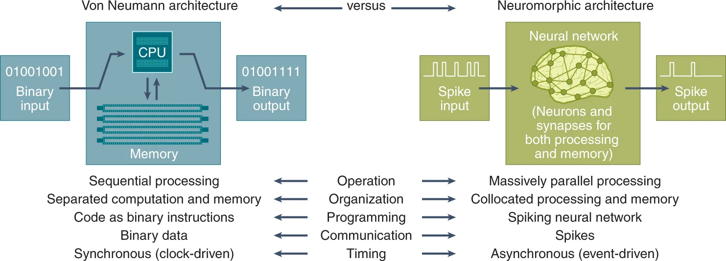Neuromorphic Computing