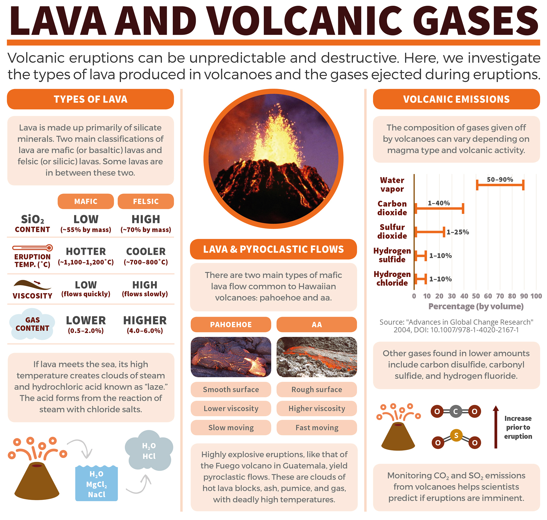 volcanic gases