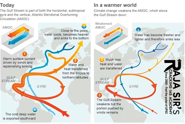 &nbsp;Atlantic Meridional Overturning Circulation (AMOC)