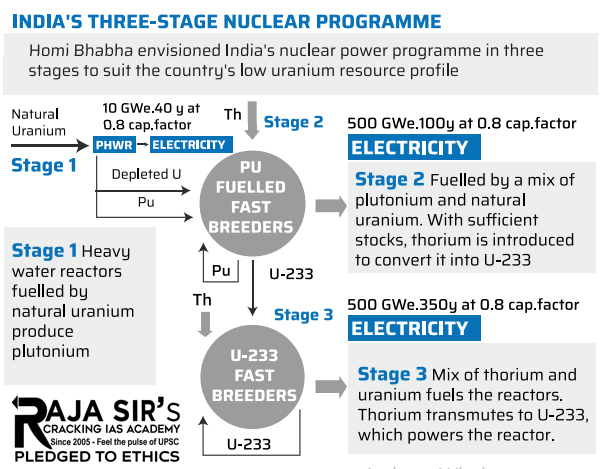 india&rsquo;s three-stage nuclear energy