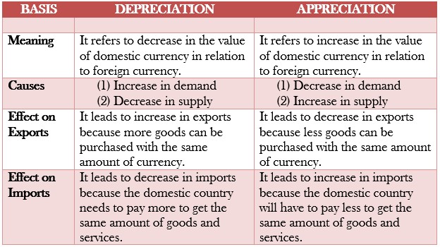 appreciation of arupee