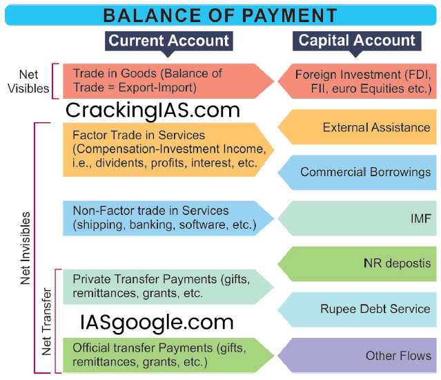 The components of Balance of Payments (Bo