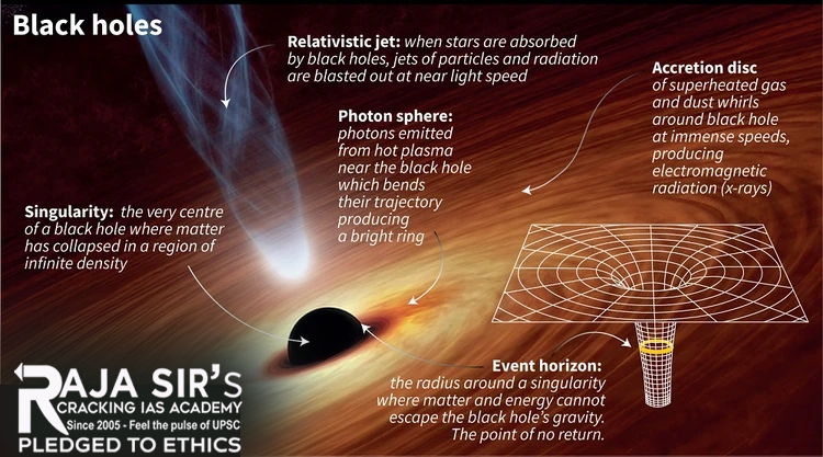 Black holes anatomy