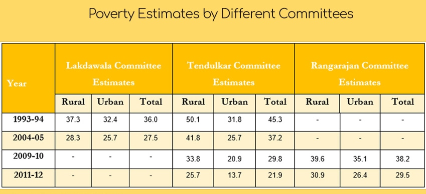 Poverty Estimation in India