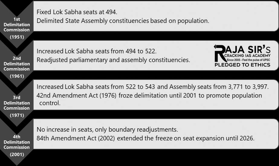 Delimitation Commissions 