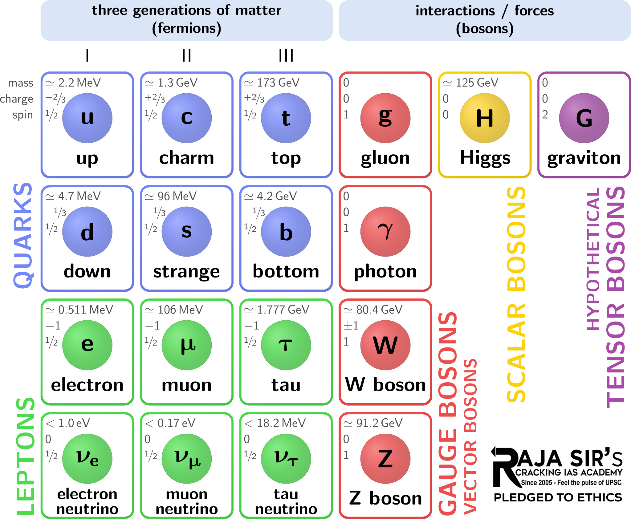 Standard Model of particle physics