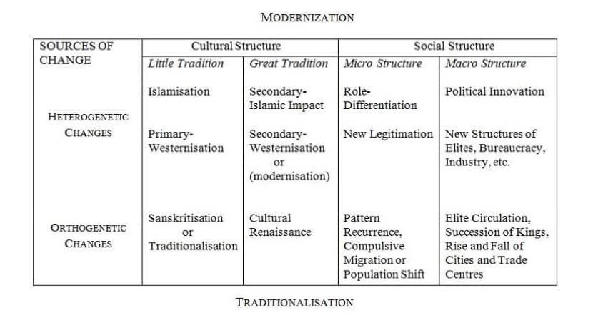 Yogendra Singh on Modernisation in India
