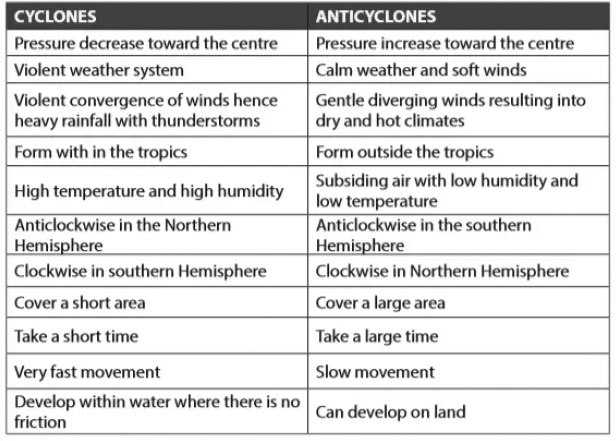 cyclones anticyclones