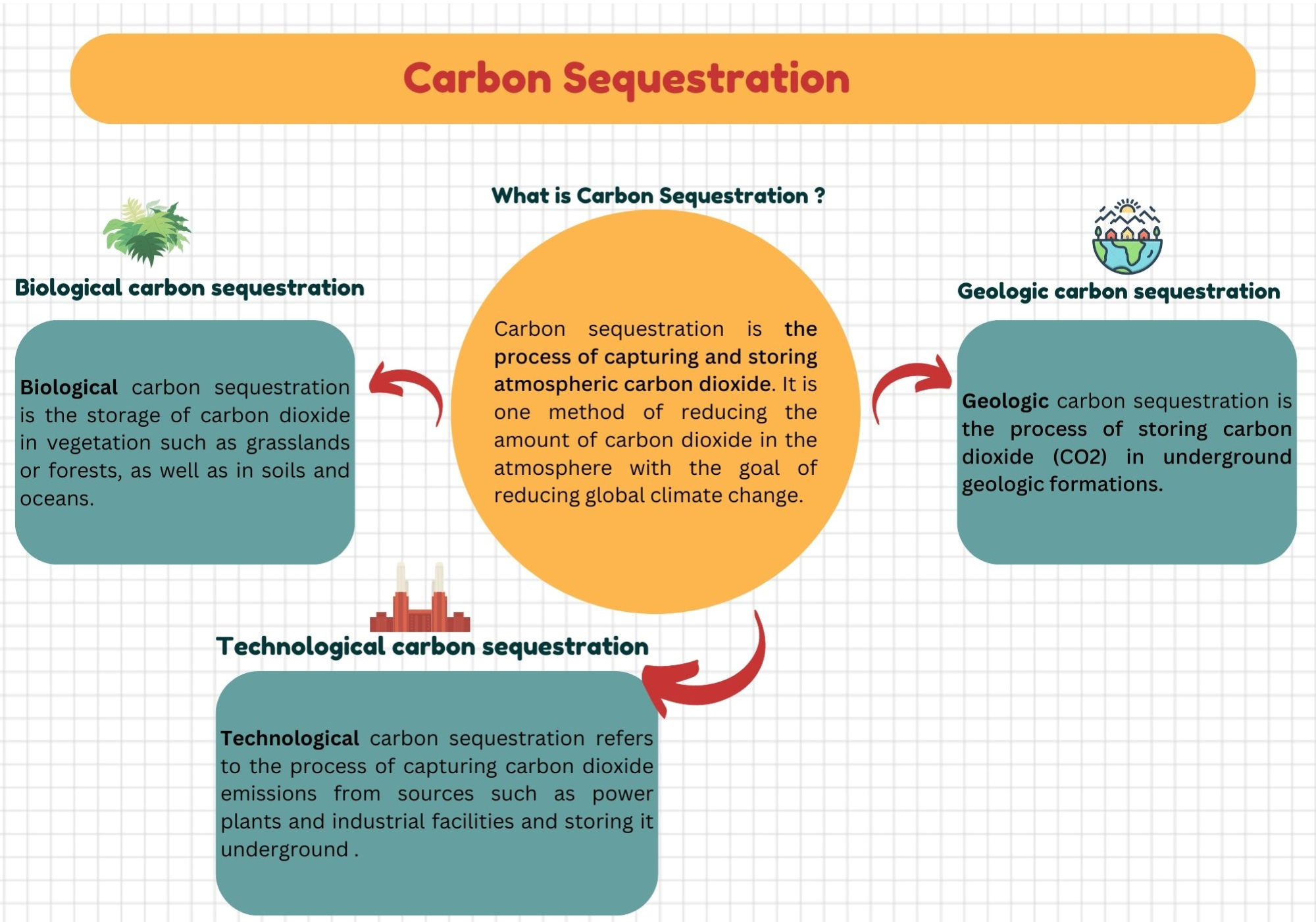 carbon sequestration