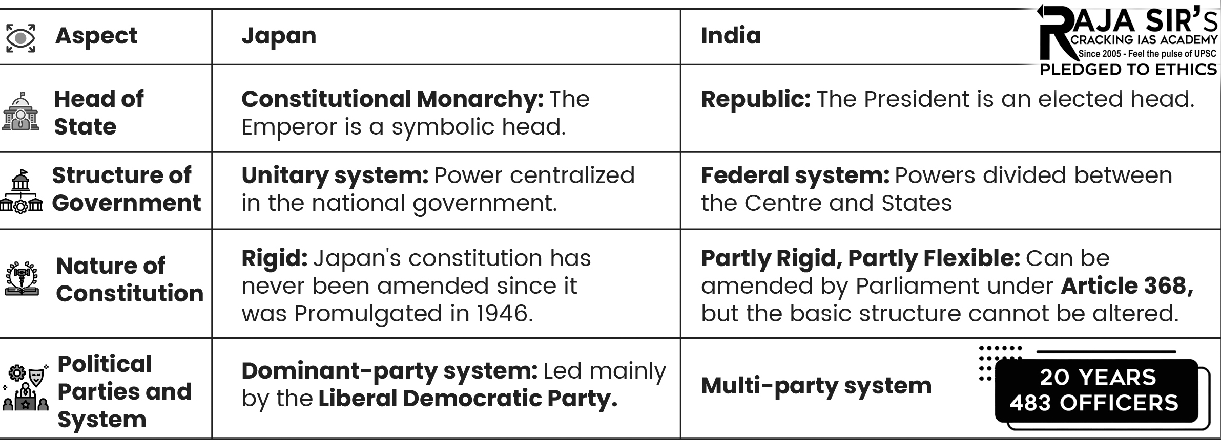 Indian and Japanese political systems