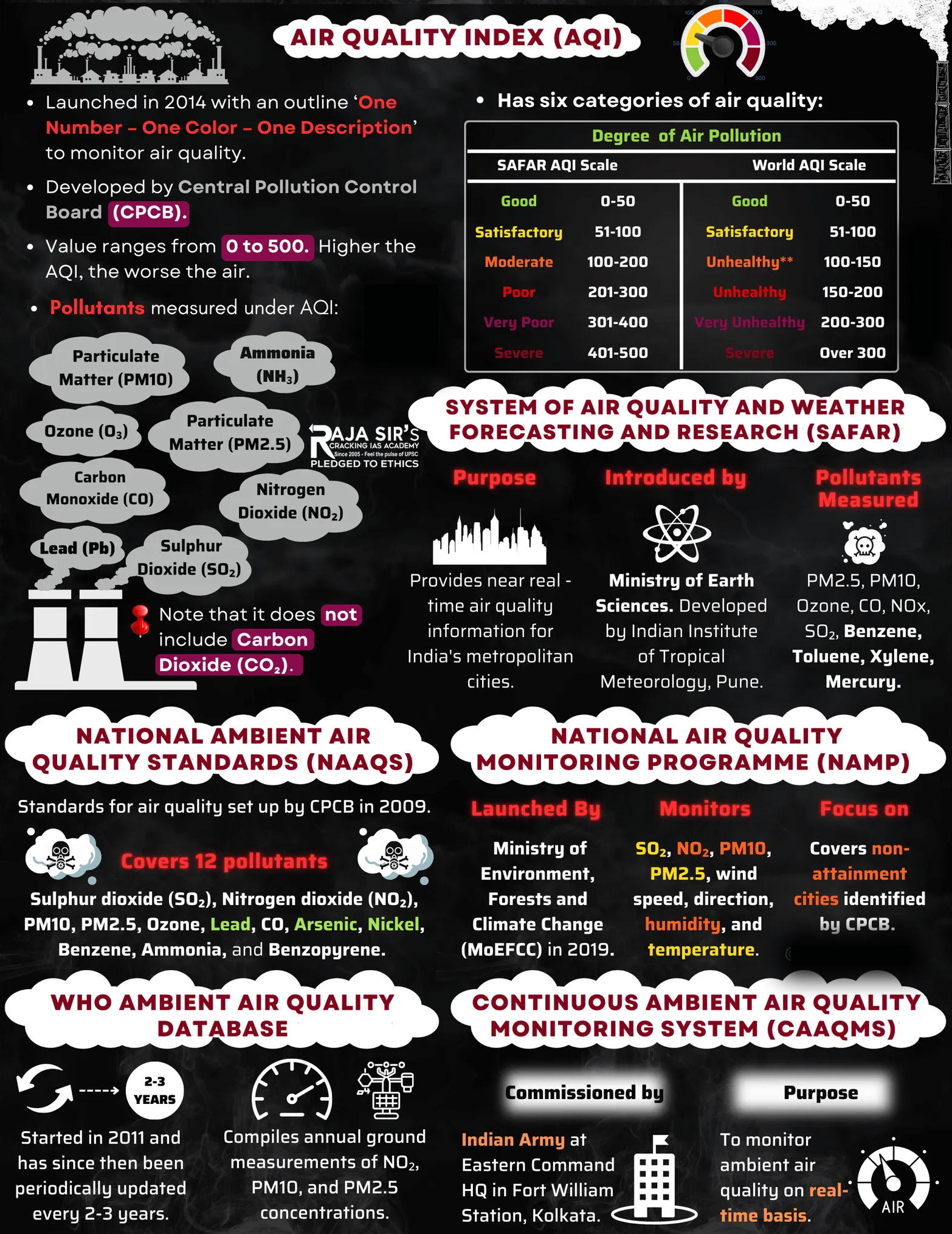 National Air Quality Index